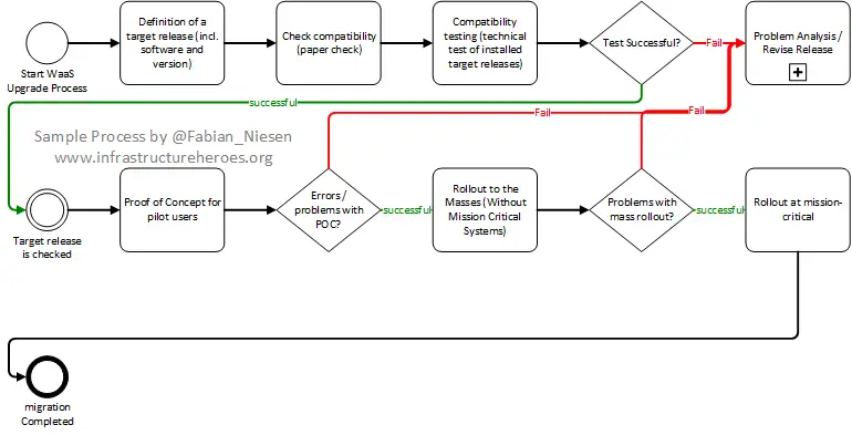 Blog WaaS EN Strategies for Windows as a Service - A Process-Oriented Perspective 3