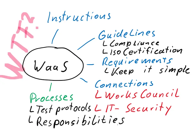 WaaS Mindmap - WTF?