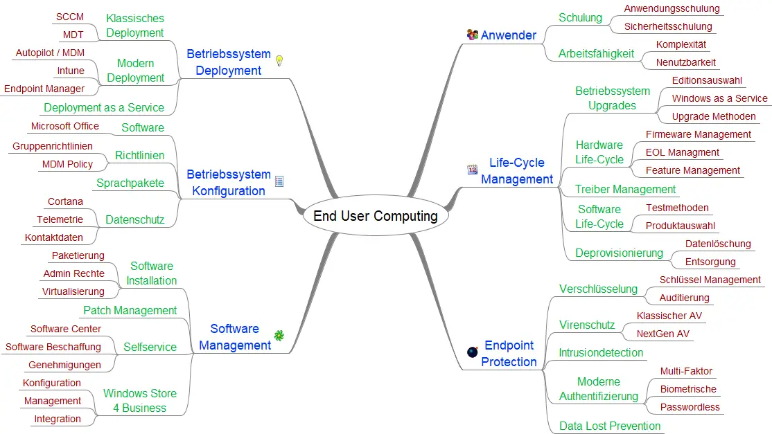 End User Computing End User Computing MeetUp - Bonn / Koblenz Area (Germany) 1