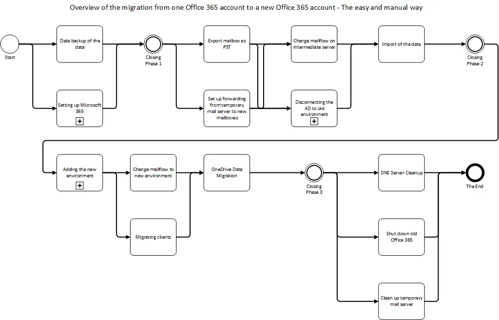 Overview of the migration from one Office 365 account to a new Office 365 account - The easy and manual way