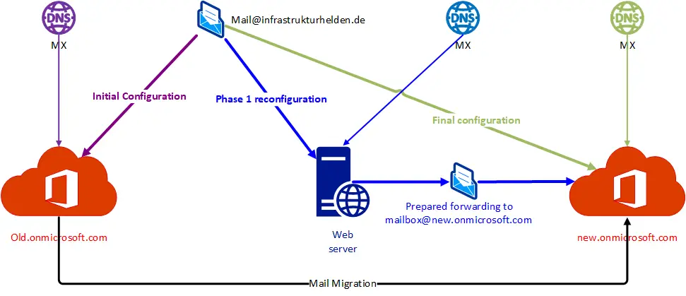 Mailflow during the migration from one Office365 tenant to another Office 365 tenant