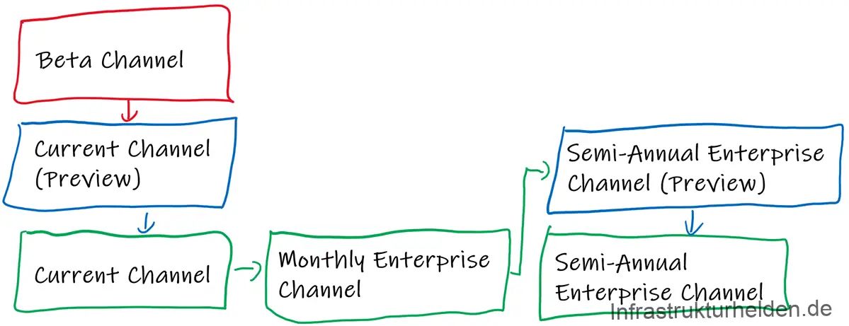 New Channels with Microsoft Office